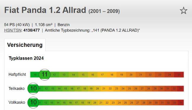 Скриншот проверки коэффициента риска для Fiat Panda 1.2 Allrad из базы autoampel.de.